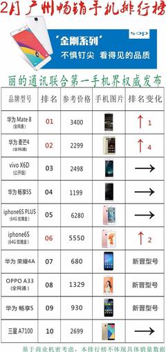 2月广州畅销手机排行榜:华为、vivo、OPPO等五 - 今日头条(TouTiao.com)