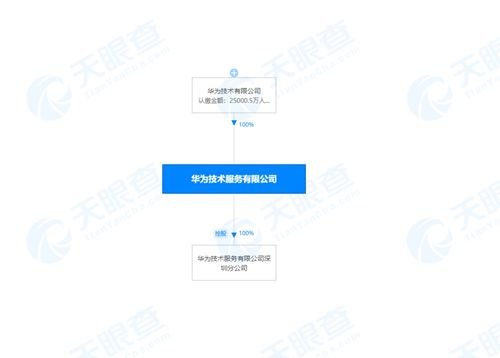 华为注册资本增至约2.5亿人民币,增幅约为66.6