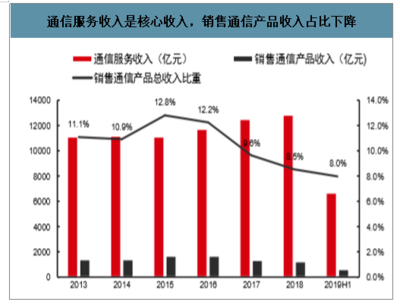 2019年中国通信运营商行业商业模式、运营构成、及2020年运营商行业5G新的发展空间分析[图]