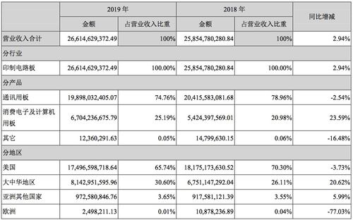 受通讯类产品销量下滑影响,鹏鼎控股2019年净利微增6