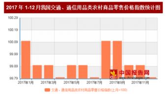 2017年12月我国交通 通信用品类农村商品零售价格对比上月环比下降0.2