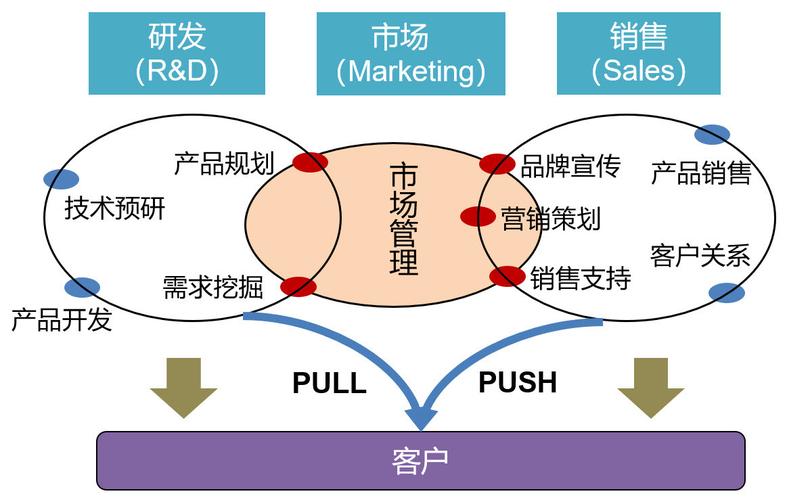 一图让产品经理秒懂市场营销的本质_销售
