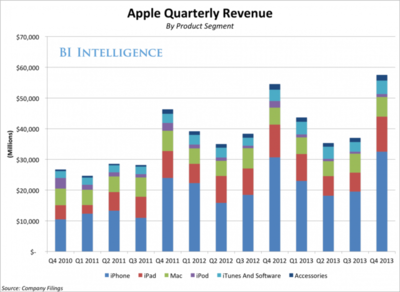 2014苹果发展趋势分析 - 通讯产品 销售网-中国最大的销售员交流网