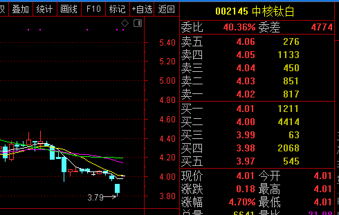 周一早盘,受上调产品销售价格消息刺激,中核钛白逆势高开4.