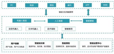 以通讯 AI中台为核心,助推普惠金融的智能化之路