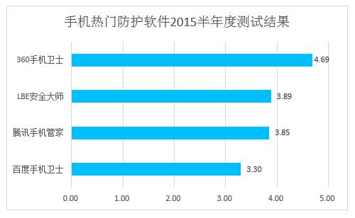 应用管理上,四款参测产品均具备软件以及预装软件卸载功能,且部分还